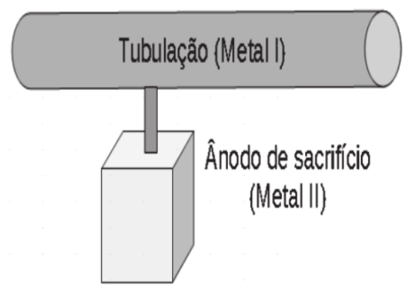Esquema: tubulação cilíndrica (Metal I) ligada por uma haste a um bloco abaixo, o ânodo de sacrifício (Metal II).