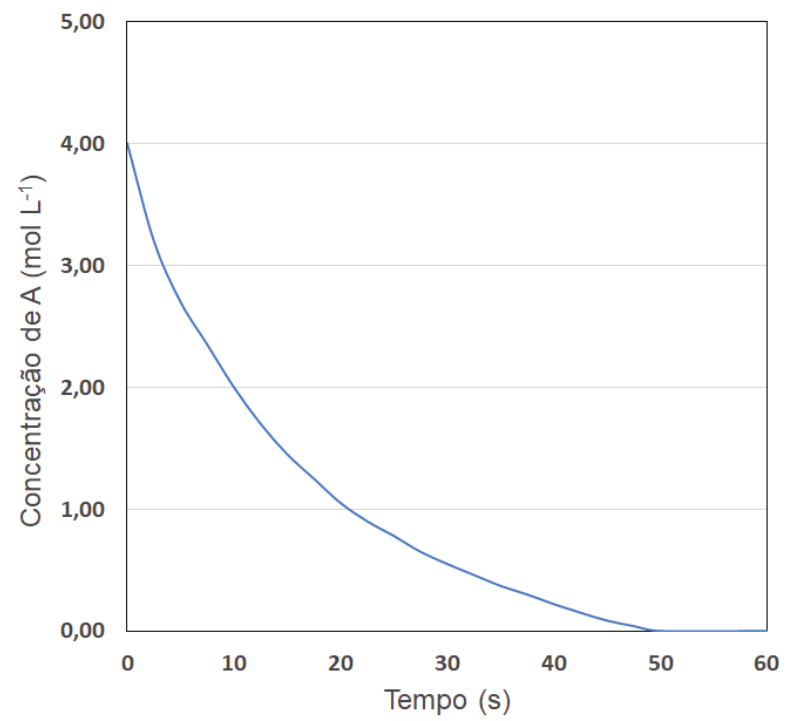 Gráfico da concentração de A (mol L⁻¹, de 0,00 a 5,00) em função do tempo (s, de 0 a 60): a curva decresce de 4,00 em t = 0 para cerca de 2,00 em t = 10 s, cerca de 1,00 em t = 20 s, e chega a 0,00 por volta de t = 50 s.