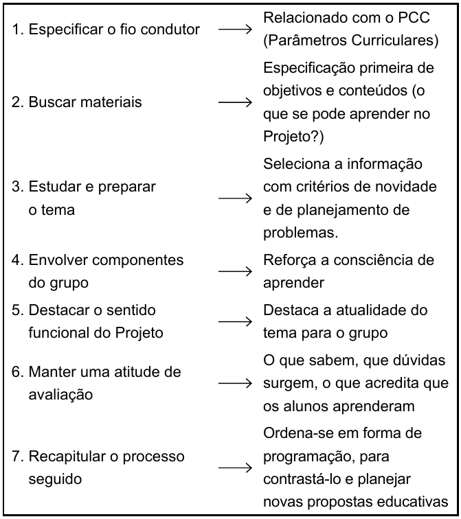Quadro com sete atividades do docente após a escolha do projeto, cada uma ligada por seta à sua descrição: 1. Especificar o fio condutor → Relacionado com o PCC (Parâmetros Curriculares); 2. Buscar materiais → Especificação primeira de objetivos e conteúdos (o que se pode aprender no Projeto?); 3. Estudar e preparar o tema → Seleciona a informação com critérios de novidade e de planejamento de problemas; 4. Envolver componentes do grupo → Reforça a consciência de aprender; 5. Destacar o sentido funcional do Projeto → Destaca a atualidade do tema para o grupo; 6. Manter uma atitude de avaliação → O que sabem, que dúvidas surgem, o que acredita que os alunos aprenderam; 7. Recapitular o processo seguido → Ordena-se em forma de programação, para contrastá-lo e planejar novas propostas educativas.