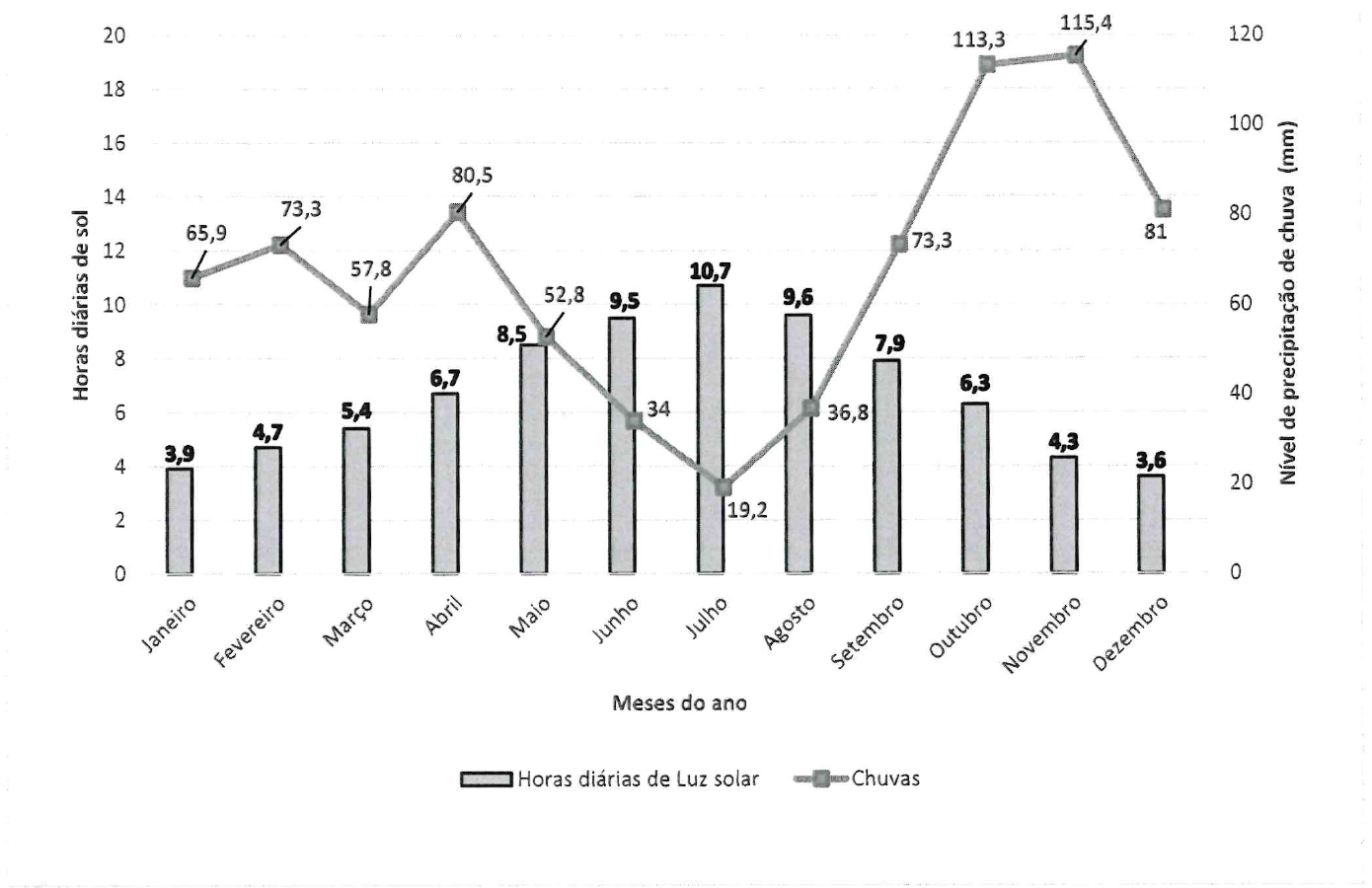 Gráfico combinado por mês (janeiro a dezembro). Barras — horas diárias de luz solar (eixo esquerdo, 0 a 20): janeiro 3,9; fevereiro 4,7; março 5,4; abril 6,7; maio 8,5; junho 9,5; julho 10,7; agosto 9,6; setembro 7,9; outubro 6,3; novembro 4,3; dezembro 3,6. Linha — chuvas, nível de precipitação em mm (eixo direito, 0 a 120): janeiro 65,9; fevereiro 73,3; março 57,8; abril 80,5; maio 52,8; junho 34; julho 19,2; agosto 36,8; setembro 73,3; outubro 113,3; novembro 115,4; dezembro 81.