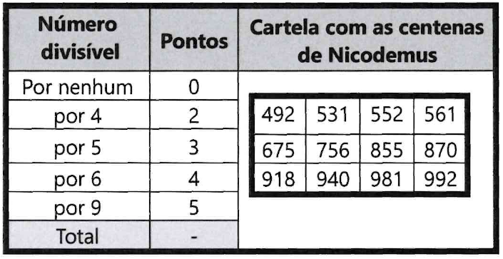 Tabela. Colunas “Número divisível” e “Pontos”: por nenhum 0; por 4: 2; por 5: 3; por 6: 4; por 9: 5; Total: -. Coluna “Cartela com as centenas de Nicodemus”: 492, 531, 552, 561; 675, 756, 855, 870; 918, 940, 981, 992.