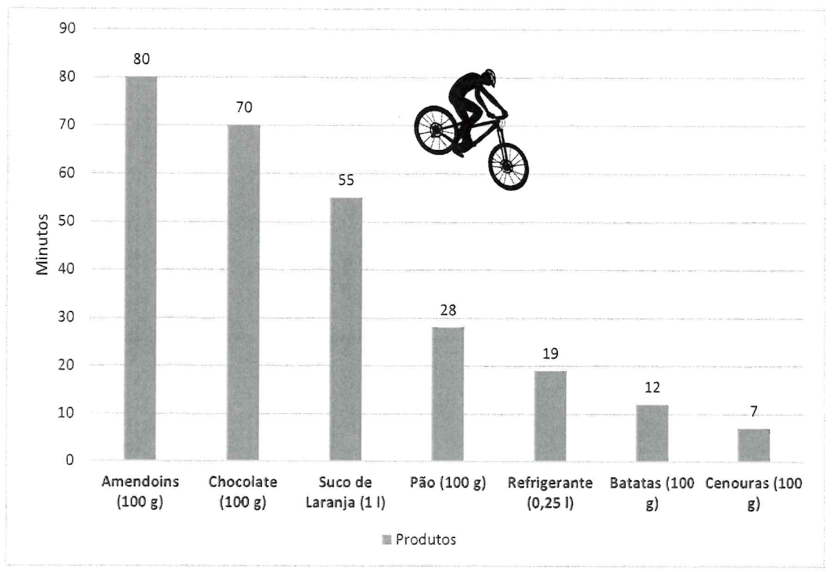 Gráfico de barras “Produtos”, eixo vertical em minutos (0 a 90): Amendoins (100 g) 80; Chocolate (100 g) 70; Suco de Laranja (1 l) 55; Pão (100 g) 28; Refrigerante (0,25 l) 19; Batatas (100 g) 12; Cenouras (100 g) 7. Ilustração de um ciclista.