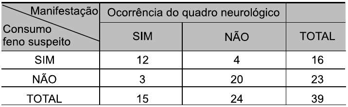 Tabela 1 (tabela de contingência). Linhas: consumo de feno suspeito; colunas: ocorrência do quadro neurológico. Consumo SIM: quadro neurológico SIM 12, NÃO 4, total 16. Consumo NÃO: SIM 3, NÃO 20, total 23. TOTAL: SIM 15, NÃO 24, total 39.
