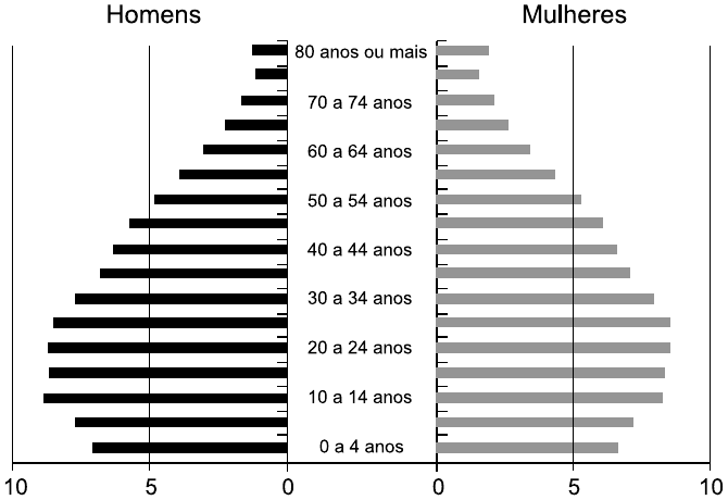 Pirâmide etária do Brasil em 2010, com barras pretas para homens à esquerda e cinza para mulheres à direita, escala de 0 a 10 em cada lado e faixas de cinco anos de 0 a 4 anos até 80 anos ou mais. A base é mais estreita que as faixas de 10 a 29 anos, que são as mais largas, e as barras diminuem progressivamente nas idades mais altas.