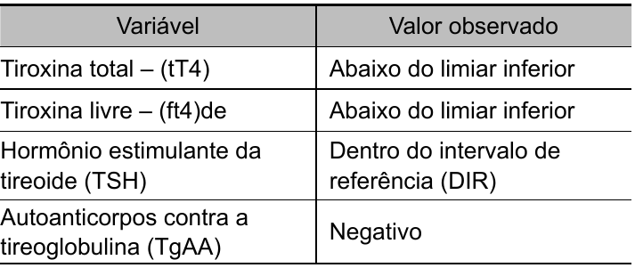 Tabela 2, colunas Variável e Valor observado: Tiroxina total – (tT4): Abaixo do limiar inferior; Tiroxina livre – (ft4)de: Abaixo do limiar inferior; Hormônio estimulante da tireoide (TSH): Dentro do intervalo de referência (DIR); Autoanticorpos contra a tireoglobulina (TgAA): Negativo.
