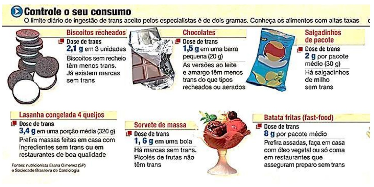 Infográfico “Controle o seu consumo”: o limite diário de ingestão de trans aceito pelos especialistas é de dois gramas. Biscoitos recheados: 2,1 g em 3 unidades; chocolates: 1,5 g em uma barra pequena (20 g); salgadinhos de pacote: 2 g por pacote médio (30 g); lasanha congelada 4 queijos: 3,4 g em uma porção média (320 g); sorvete de massa: 1,6 g em uma bola; batata fritas (fast-food): 8 g por pacote médio. Traz também dicas como preferir versões sem trans. Fontes: nutricionista Eliana Gimenez (SP) e Sociedade Brasileira de Cardiologia.