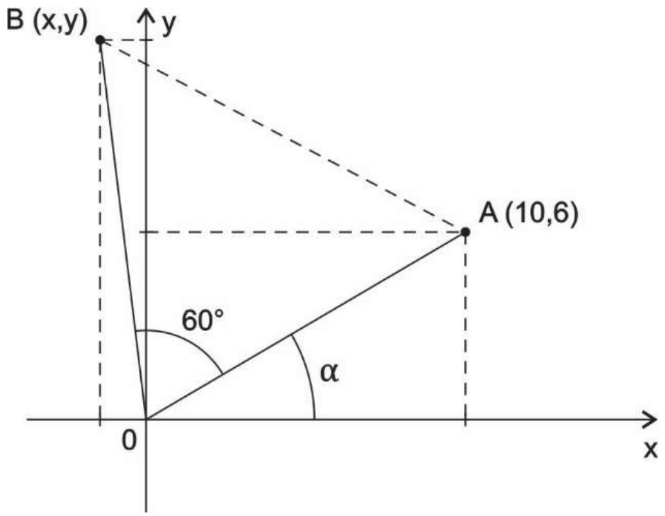 Plano cartesiano com o ponto A (10,6) unido à origem 0, formando o ângulo α com o eixo x; o ponto B (x,y), no segundo quadrante, é obtido girando A em 60° no sentido anti-horário; linhas tracejadas ligam A e B e projetam os pontos nos eixos.