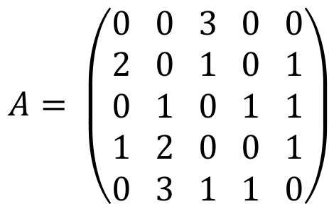 Matriz A 5×5, linhas: (0 0 3 0 0), (2 0 1 0 1), (0 1 0 1 1), (1 2 0 0 1), (0 3 1 1 0).