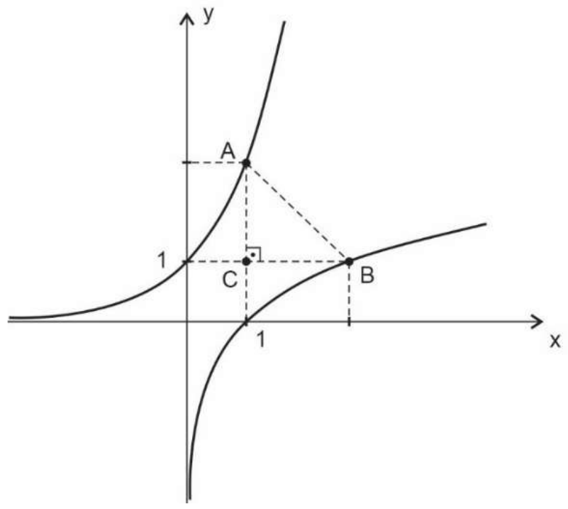 Gráficos de f(x) = eˣ, que corta o eixo y em 1, e de g(x) = ln(x), que corta o eixo x em 1. O ponto A está sobre f, o ponto B sobre g e o ponto C, com ângulo reto, é a interseção da vertical por A com a horizontal por B, à altura 1; linhas tracejadas formam o triângulo ABC.