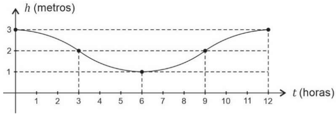 Gráfico da altura h (metros) em função de t (horas), de 0 a 12: a curva parte de 3 em t = 0, passa por 2 em t = 3, atinge o mínimo 1 em t = 6, volta a 2 em t = 9 e chega a 3 em t = 12.