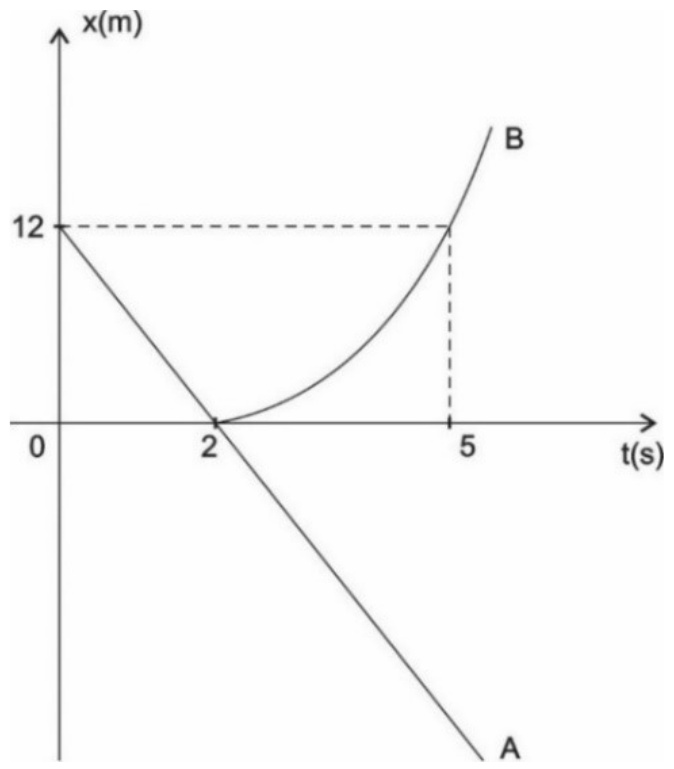 Gráfico posição x (m) × tempo t (s): a reta A parte de x = 12 em t = 0 e corta o eixo do tempo em t = 2, seguindo decrescente; a curva B (parábola) parte do repouso em x = 0 e t = 2 e atinge x = 12 em t = 5.