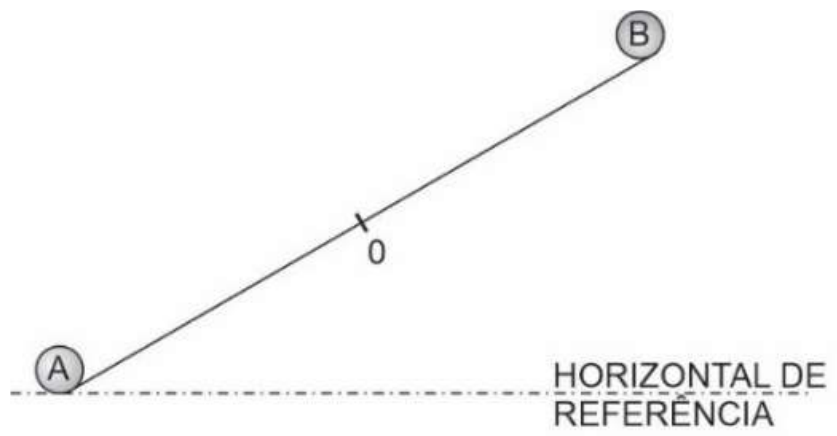 Plano inclinado com a partícula A na base, sobre a horizontal de referência, e a partícula B no topo; a origem 0 dos espaços está marcada no meio do plano.