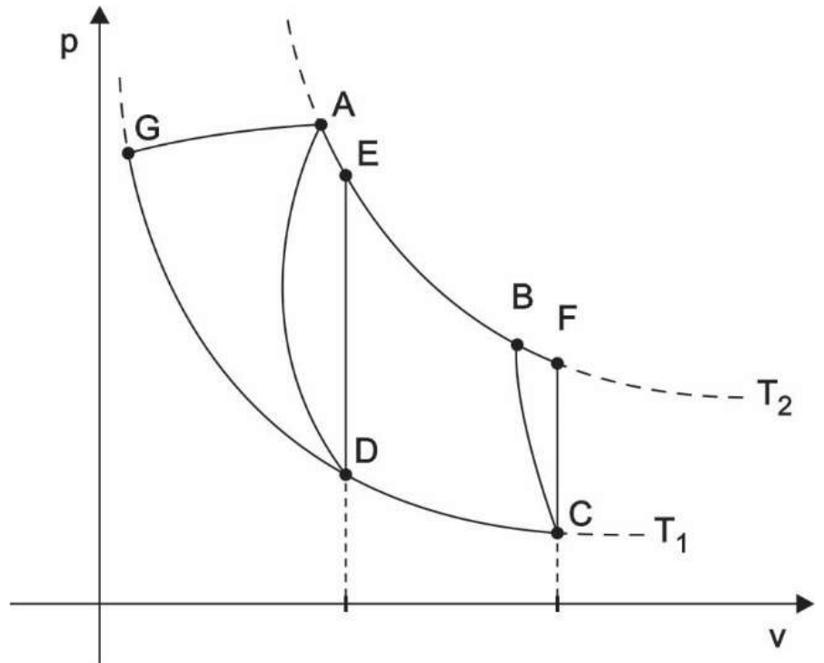 Diagrama p × v com as isotermas T₂ (superior) e T₁ (inferior) e os pontos A, E, B, F na isoterma T₂ ou próximos dela, C e D na isoterma T₁ e G à esquerda; há curvas adiabáticas ligando A a D, E a D, B a C e G a D, segmentos verticais E–D e F–C e o segmento G–A.