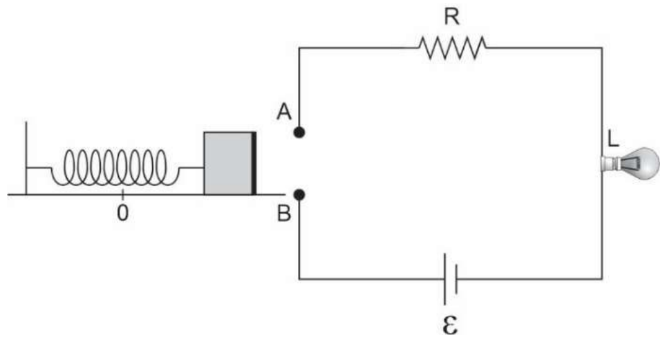 Figura 1: oscilador massa-mola horizontal com o bloco afastado dos terminais A e B; circuito com resistor R, lâmpada L apagada e bateria ε.