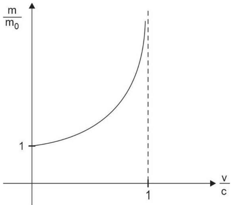 Gráfico de m/m₀ em função de v/c: a curva parte de 1 em v/c = 0 e cresce cada vez mais rapidamente, aproximando-se da assíntota vertical tracejada em v/c = 1.