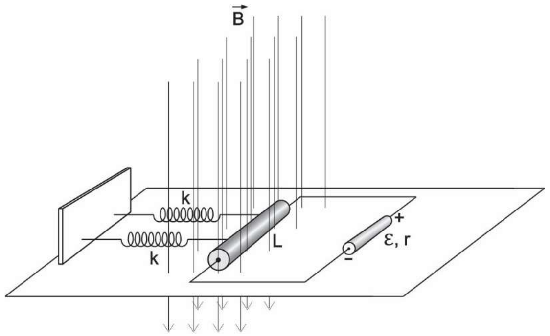 Barra condutora de comprimento L sobre um plano horizontal, presa a uma parede por duas molas de constante k, imersa em campo magnético B⃗ vertical para baixo e ligada a um gerador de f.e.m. ε e resistência interna r.