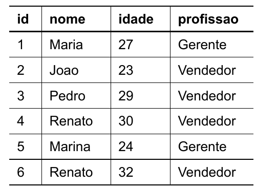 Tabela PESSOAS com colunas id, nome, idade, profissao. Linhas: 1, Maria, 27, Gerente; 2, Joao, 23, Vendedor; 3, Pedro, 29, Vendedor; 4, Renato, 30, Vendedor; 5, Marina, 24, Gerente; 6, Renato, 32, Vendedor.
