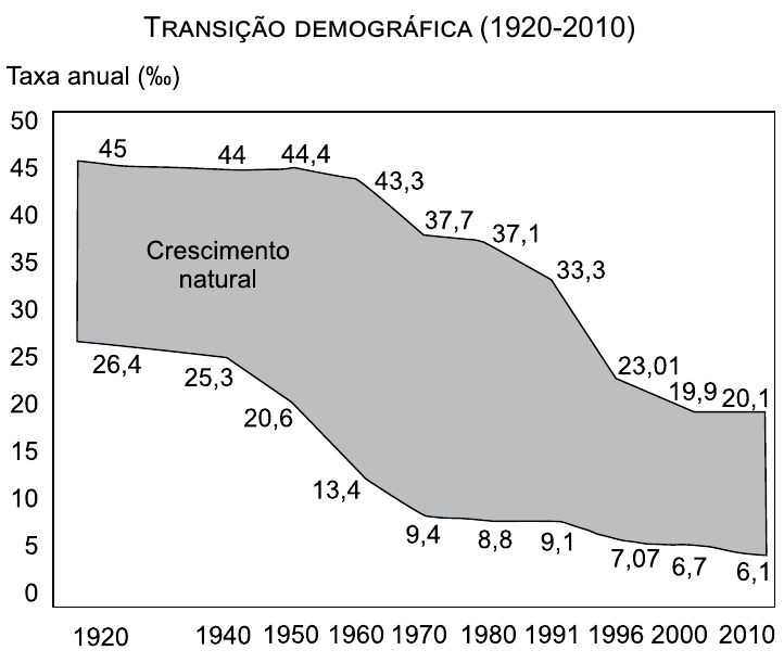 Gráfico de área “Transição demográfica (1920-2010)”, eixo vertical Taxa anual (‰) de 0 a 50 e eixo horizontal com os anos 1920, 1940, 1950, 1960, 1970, 1980, 1991, 1996, 2000 e 2010. A linha superior marca 45; 44; 44,4; 43,3; 37,7; 37,1; 33,3; 23,01; 19,9; 20,1 e a linha inferior marca 26,4; 25,3; 20,6; 13,4; 9,4; 8,8; 9,1; 7,07; 6,7; 6,1. A área entre as duas linhas, em cinza, é rotulada “Crescimento natural”.