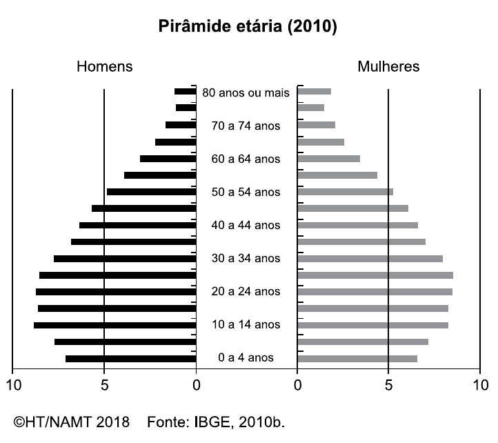 Pirâmide etária do Brasil em 2010, com barras horizontais por faixas de idade de 5 anos, de 0 a 4 anos até 80 anos ou mais; homens à esquerda (barras pretas) e mulheres à direita (barras cinza), escala de 0 a 10. Créditos: ©HT/NAMT 2018, Fonte: IBGE, 2010b.