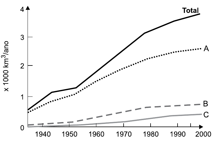 Gráfico de linhas do uso mundial de água entre 1940 e 2000, eixo vertical em x 1000 km³/ano de 0 a 4. Quatro curvas: Total (linha contínua preta, a mais alta, chegando perto de 4), A (pontilhada, perto de 2,6 em 2000), B (tracejada, perto de 0,75) e C (contínua cinza, a mais baixa, perto de 0,4).
