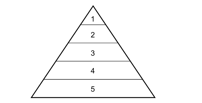 Pirâmide dividida em cinco faixas horizontais numeradas de 1 (topo) a 5 (base).