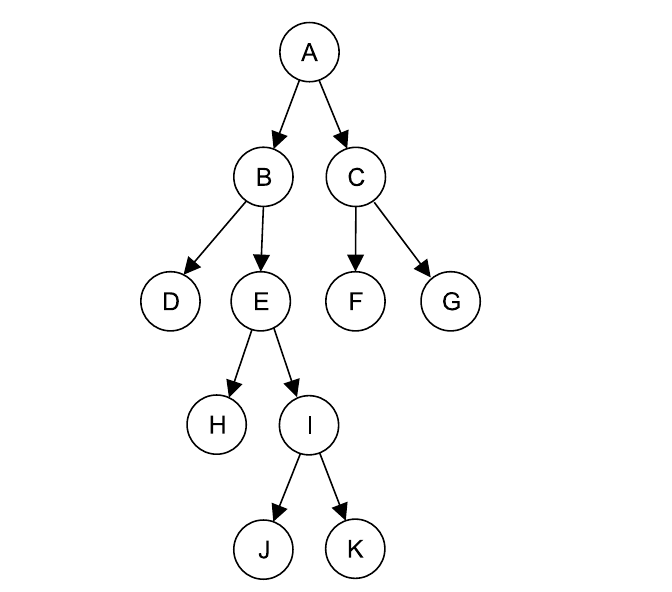 Árvore binária: raiz A; filhos de A: B (esquerda) e C (direita); filhos de B: D (esquerda) e E (direita); filhos de C: F (esquerda) e G (direita); filhos de E: H (esquerda) e I (direita); filhos de I: J (esquerda) e K (direita).