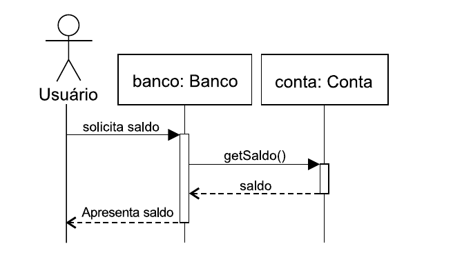 Diagrama de sequência UML com o ator Usuário e os objetos banco: Banco e conta: Conta. Usuário envia “solicita saldo” para banco (seta cheia); banco envia “getSaldo()” para conta (seta cheia); conta retorna “saldo” para banco (seta tracejada); banco retorna “Apresenta saldo” ao Usuário (seta tracejada). Banco e conta têm barras de ativação.