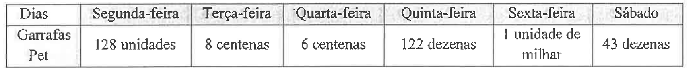 Tabela com as garrafas Pet recebidas por dia: Segunda-feira, 128 unidades; Terça-feira, 8 centenas; Quarta-feira, 6 centenas; Quinta-feira, 122 dezenas; Sexta-feira, 1 unidade de milhar; Sábado, 43 dezenas.