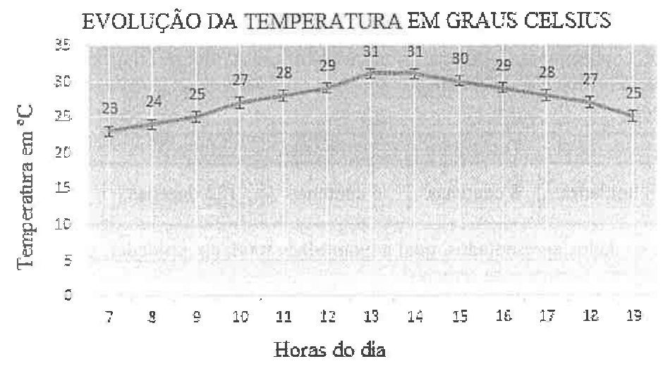 Gráfico de linha intitulado Evolução da temperatura em graus Celsius, com temperatura em °C no eixo vertical e horas do dia no eixo horizontal: 7 h, 23; 8 h, 24; 9 h, 25; 10 h, 27; 11 h, 28; 12 h, 29; 13 h, 31; 14 h, 31; 15 h, 30; 16 h, 29; 17 h, 28; 18 h, 27; 19 h, 25.