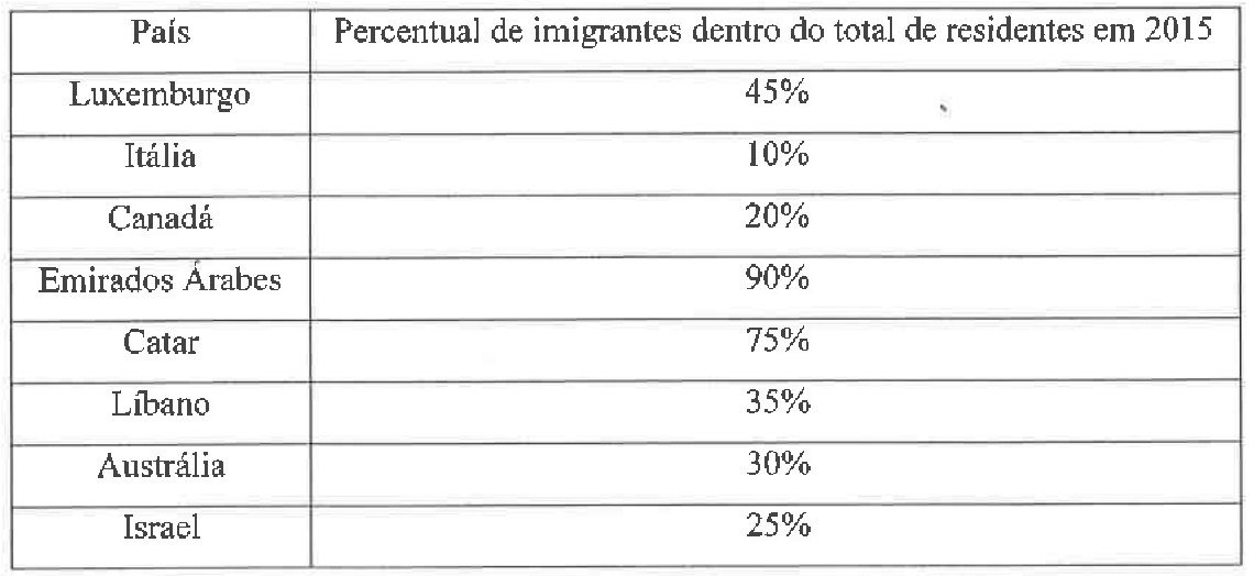Tabela País × Percentual de imigrantes dentro do total de residentes em 2015: Luxemburgo 45%; Itália 10%; Canadá 20%; Emirados Árabes 90%; Catar 75%; Líbano 35%; Austrália 30%; Israel 25%.