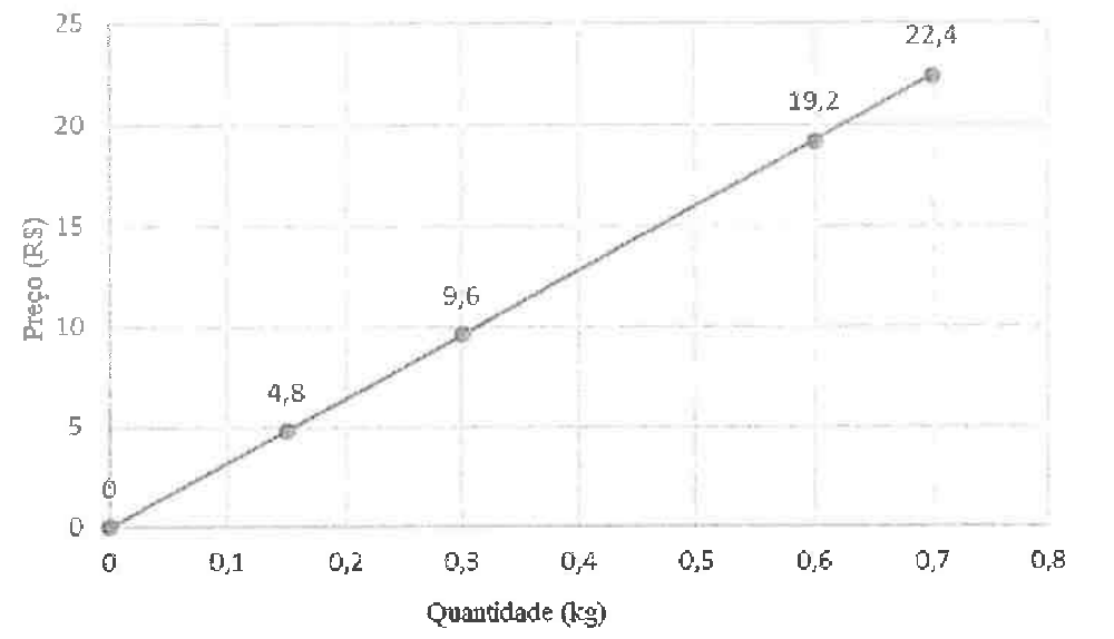 Gráfico de linha reta partindo da origem, com Preço (R$) no eixo vertical, de 0 a 25, e Quantidade (kg) no eixo horizontal, de 0 a 0,8. Pontos marcados com os valores 0; 4,8; 9,6; 19,2 e 22,4.