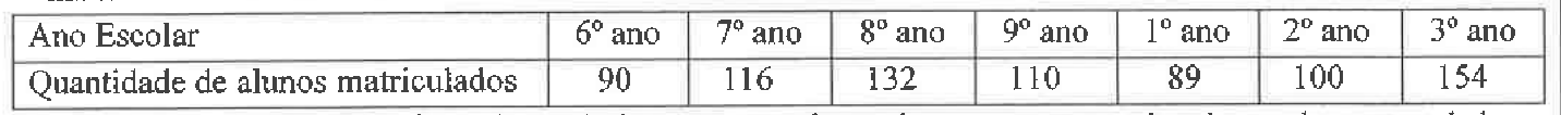 Tabela Ano Escolar × Quantidade de alunos matriculados: 6º ano 90; 7º ano 116; 8º ano 132; 9º ano 110; 1º ano 89; 2º ano 100; 3º ano 154.