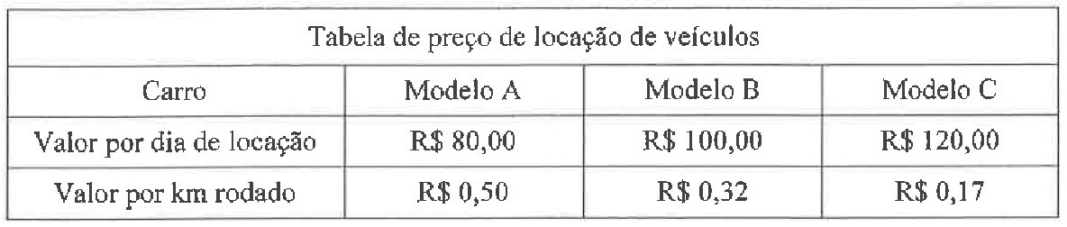 Tabela de preço de locação de veículos. Valor por dia de locação: Modelo A R$ 80,00; Modelo B R$ 100,00; Modelo C R$ 120,00. Valor por km rodado: Modelo A R$ 0,50; Modelo B R$ 0,32; Modelo C R$ 0,17.