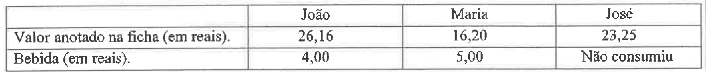 Tabela com os valores anotados. Valor anotado na ficha (em reais): João 26,16; Maria 16,20; José 23,25. Bebida (em reais): João 4,00; Maria 5,00; José não consumiu.