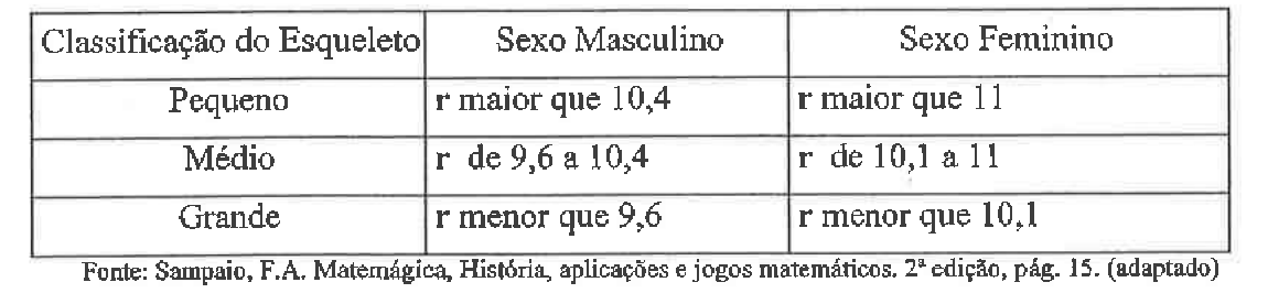 Tabela Classificação do Esqueleto × Sexo Masculino × Sexo Feminino. Pequeno: r maior que 10,4 (masculino) e r maior que 11 (feminino). Médio: r de 9,6 a 10,4 (masculino) e r de 10,1 a 11 (feminino). Grande: r menor que 9,6 (masculino) e r menor que 10,1 (feminino). Fonte: Sampaio, F.A. Matemágica, História, aplicações e jogos matemáticos. 2ª edição, pág. 15 (adaptado).