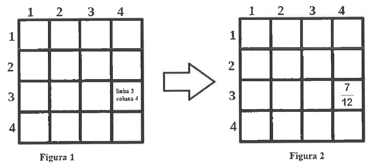 Figura 1: malha 4 por 4 com linhas e colunas numeradas de 1 a 4, com o quadrado da linha 3 e coluna 4 identificado. Seta para a Figura 2: a mesma malha com a fração 7/12 escrita no quadrado da linha 3 e coluna 4.