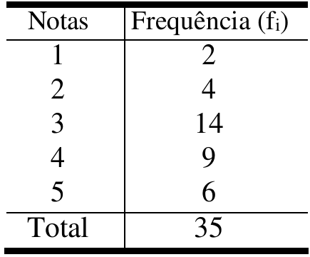 Tabela com colunas Notas e Frequência (fi): nota 1, frequência 2; nota 2, frequência 4; nota 3, frequência 14; nota 4, frequência 9; nota 5, frequência 6; Total 35.