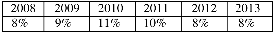 Tabela: 2008, 8%; 2009, 9%; 2010, 11%; 2011, 10%; 2012, 8%; 2013, 8%.