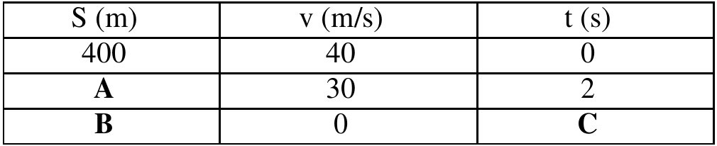 Tabela com colunas S (m), v (m/s) e t (s): linha 1: 400, 40, 0; linha 2: A, 30, 2; linha 3: B, 0, C.