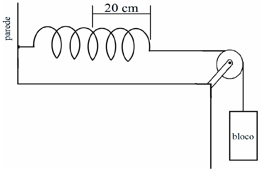 Mola horizontal presa à parede sobre uma mesa, com distensão de 20 cm indicada; um fio passa por uma polia na borda da mesa e sustenta um bloco pendurado.