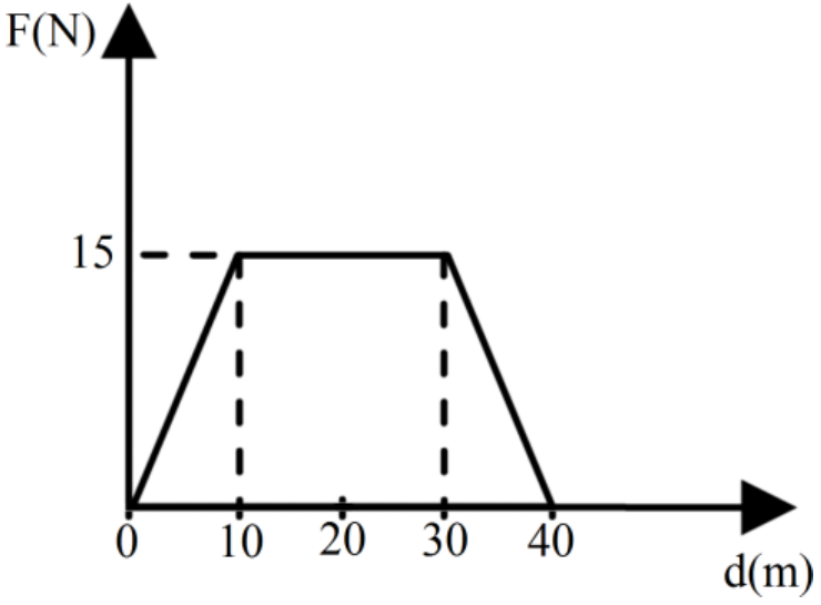 Gráfico F(N) por d(m): a força cresce linearmente de 0 a 15 N entre 0 e 10 m, permanece em 15 N de 10 a 30 m e decresce linearmente até 0 em 40 m.