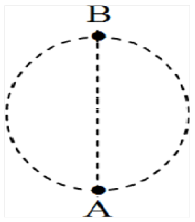 Circunferência tracejada em plano vertical com o ponto A no ponto mais baixo e o ponto B no ponto mais alto, ligados por um diâmetro vertical tracejado.
