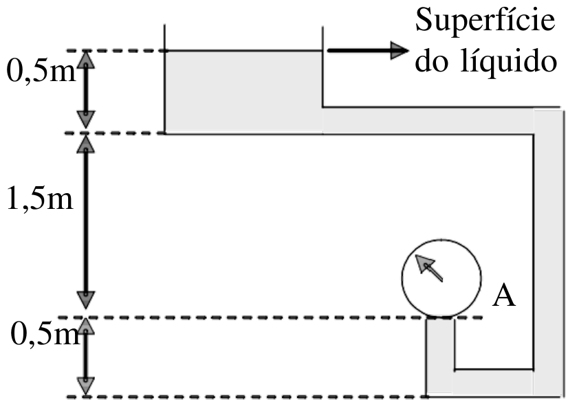 Sistema hidráulico com a superfície do líquido no alto; cotas verticais de 0,5 m, 1,5 m e 0,5 m; um manômetro no ponto A, situado no nível que fica 0,5 m acima do fundo.