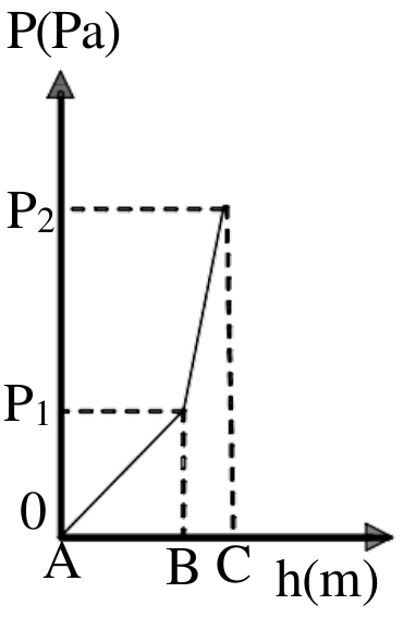 Gráfico P(Pa) por h(m): a pressão parte de 0 em A, cresce linearmente até P1 em B e cresce com inclinação maior até P2 em C.