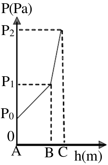 Gráfico P(Pa) por h(m): a pressão parte de P0 em A, cresce linearmente até P1 em B e cresce com inclinação maior até P2 em C.