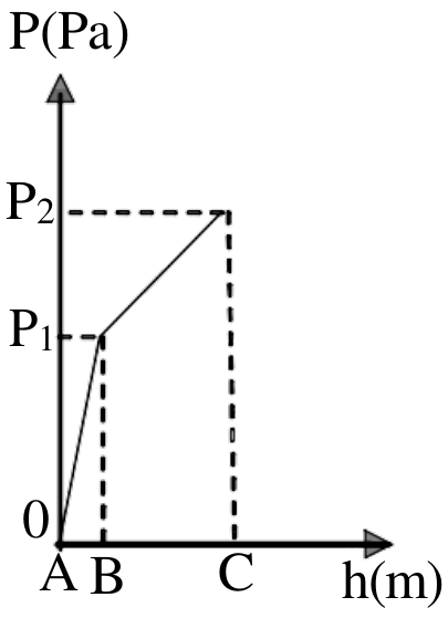Gráfico P(Pa) por h(m): a pressão parte de 0 em A, cresce com inclinação grande até P1 em B (próximo de A) e cresce com inclinação menor até P2 em C.