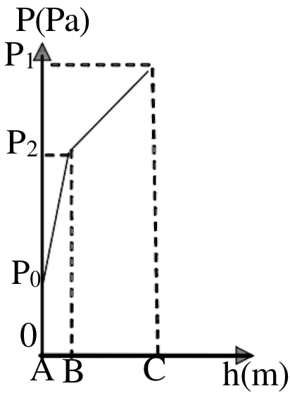Gráfico P(Pa) por h(m): a pressão parte de P0 em A, cresce com inclinação grande até P2 em B (próximo de A) e cresce com inclinação menor até P1 em C, com P1 acima de P2 no eixo.
