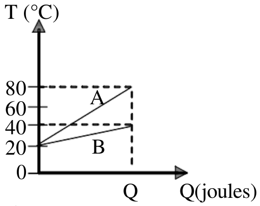 Gráfico T(°C) por Q(joules): as retas A e B partem de 20 °C; para o mesmo calor Q, A atinge 80 °C e B atinge 40 °C; marca de 60 °C no eixo vertical.