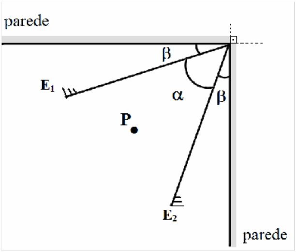 Canto de sala com duas paredes formando ângulo reto; os espelhos E1 e E2 partem do vértice, formando entre si o ângulo α e, cada um, o ângulo β com a parede adjacente; o objeto P está entre os espelhos.