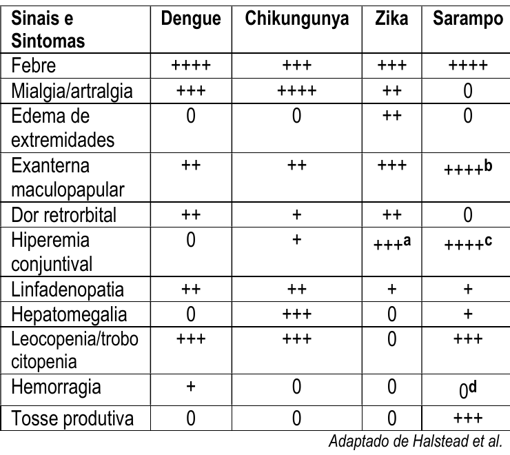 Quadro comparativo da frequência de sinais e sintomas (febre, mialgia/artralgia, edema de extremidades, exantema maculopapular, dor retrorbital, hiperemia conjuntival, linfadenopatia, hepatomegalia, leucopenia/trombocitopenia, hemorragia e tosse produtiva) em dengue, chikungunya, Zika e sarampo, graduada de 0 a ++++, com notas a, b, c e d; fonte: Adaptado de Halstead et al.